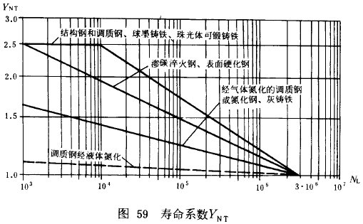 漸開線圓柱齒輪承載能力計算方法載荷、有關系數及疲勞極限