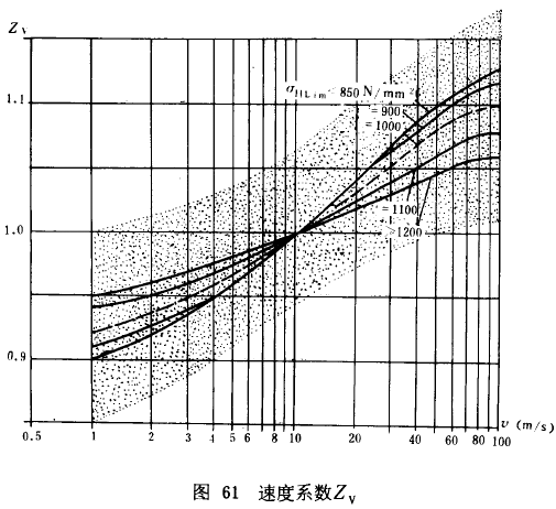 漸開線圓柱齒輪承載能力計算方法載荷、有關系數及疲勞極限