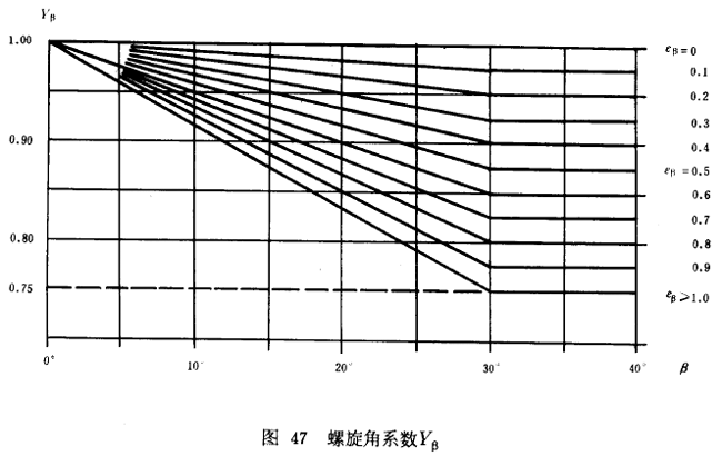 漸開線圓柱齒輪承載能力計算方法載荷、有關系數及疲勞極限