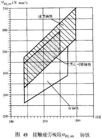 漸開線圓柱齒輪承載能力計算方法載荷、有關系數及疲勞極限