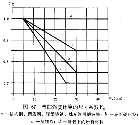 漸開線圓柱齒輪承載能力計算方法載荷、有關系數及疲勞極限