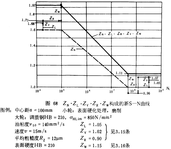 漸開線圓柱齒輪承載能力計算方法載荷、有關系數及疲勞極限