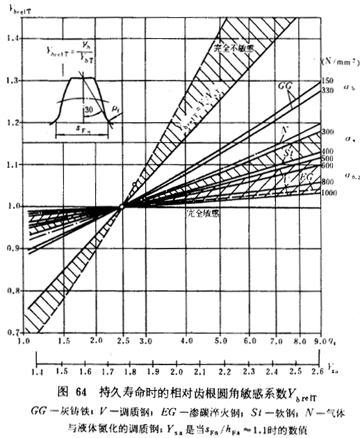 漸開線圓柱齒輪承載能力計算方法載荷、有關系數及疲勞極限