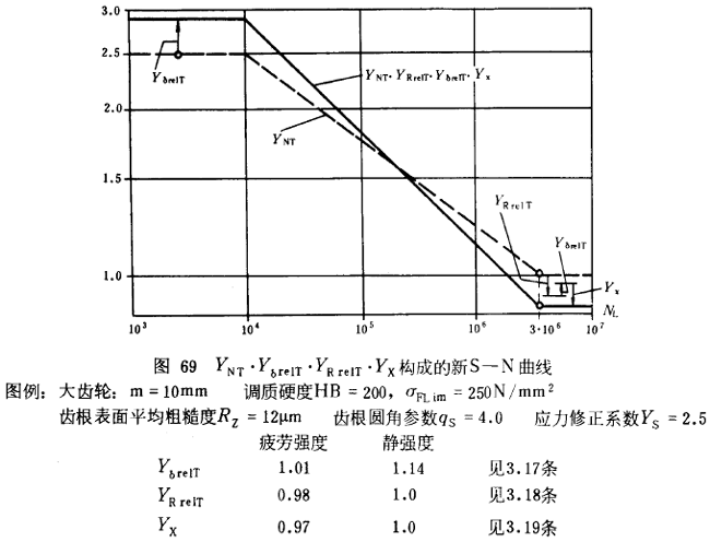 漸開線圓柱齒輪承載能力計算方法載荷、有關系數及疲勞極限
