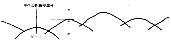 圓柱齒輪 檢驗實施規範 第1部分：輪齒同側齒面的檢驗切向綜合偏差的檢驗