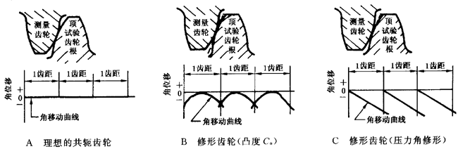 圓柱齒輪 檢驗實施規範 第1部分：輪齒同側齒面的檢驗切向綜合偏差的檢驗