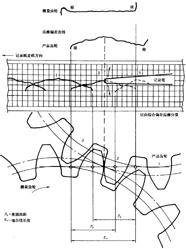 圓柱齒輪 檢驗實施規範 第1部分：輪齒同側齒面的檢驗切向綜合偏差的檢驗
