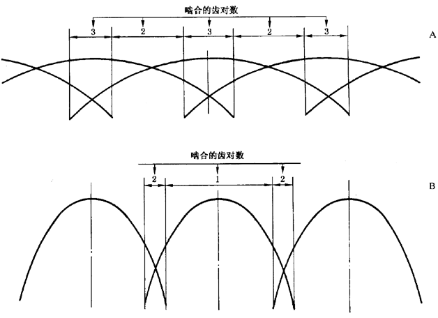 圓柱齒輪 檢驗實施規範 第1部分：輪齒同側齒面的檢驗切向綜合偏差的檢驗