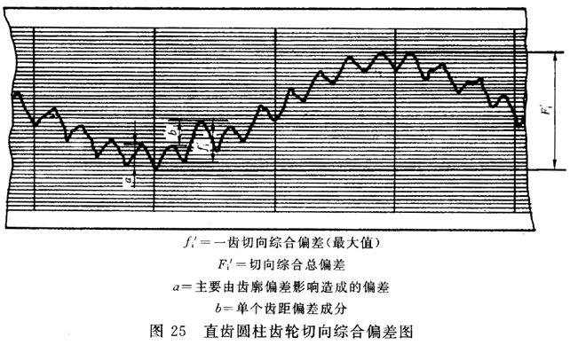 圓柱齒輪 檢驗實施規範 第1部分：輪齒同側齒面的檢驗切向綜合偏差的檢驗