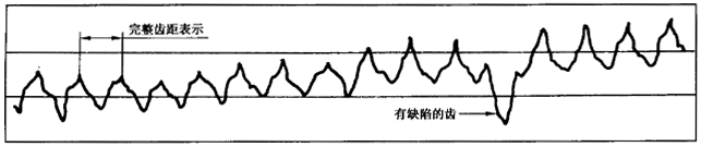 圓柱齒輪 檢驗實施規範 第1部分：輪齒同側齒面的檢驗切向綜合偏差的檢驗