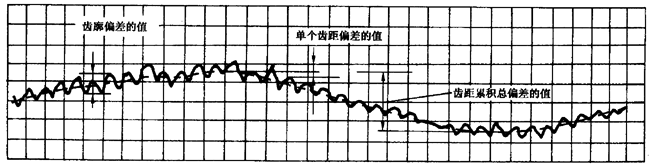 圓柱齒輪 檢驗實施規範 第1部分：輪齒同側齒面的檢驗切向綜合偏差的檢驗