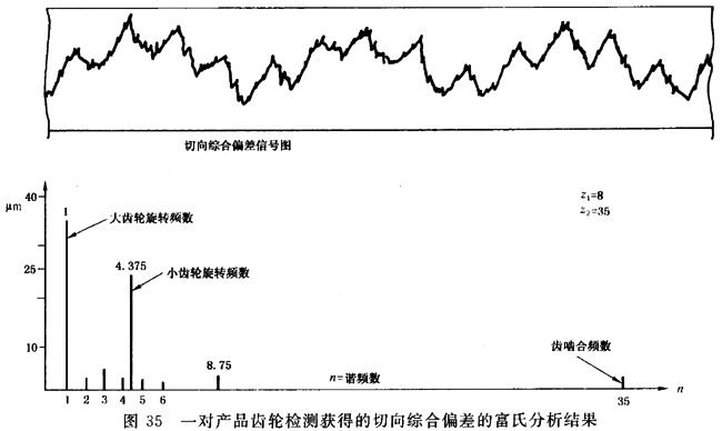 圓柱齒輪 檢驗實施規範 第1部分：輪齒同側齒面的檢驗切向綜合偏差的檢驗