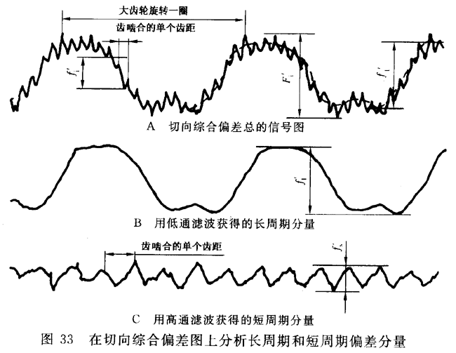 圓柱齒輪 檢驗實施規範 第1部分：輪齒同側齒面的檢驗切向綜合偏差的檢驗