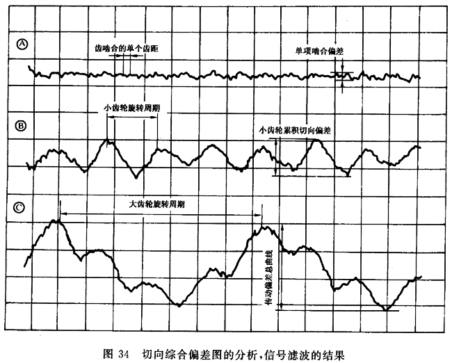 圓柱齒輪 檢驗實施規範 第1部分：輪齒同側齒面的檢驗切向綜合偏差的檢驗