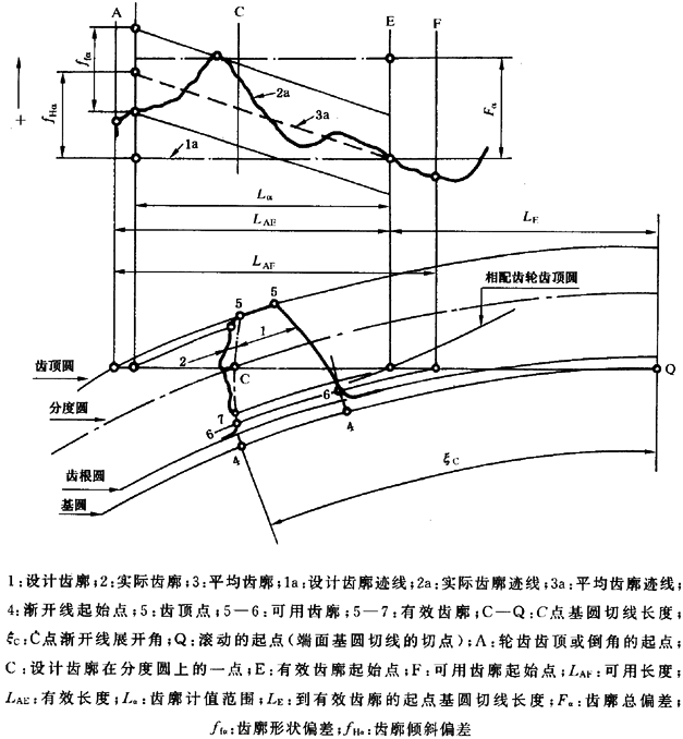 圓柱齒輪 檢驗實施規範 第1部分：輪齒同側齒面的檢驗齒廓偏差的檢驗