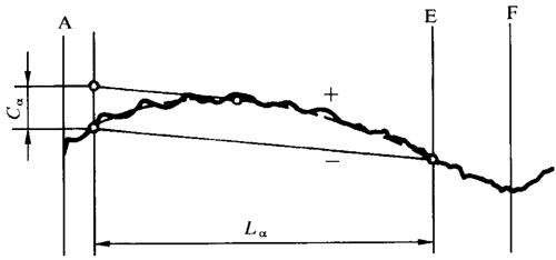 圓柱齒輪 檢驗實施規範 第1部分：輪齒同側齒面的檢驗齒廓偏差的檢驗