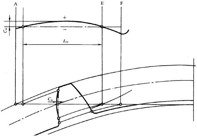 圓柱齒輪 檢驗實施規範 第1部分：輪齒同側齒面的檢驗齒廓偏差的檢驗