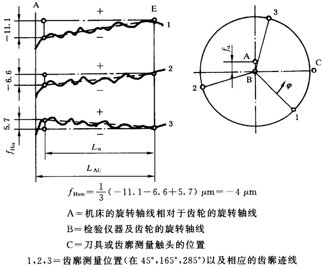 圓柱齒輪 檢驗實施規範 第1部分：輪齒同側齒面的檢驗齒廓偏差的檢驗