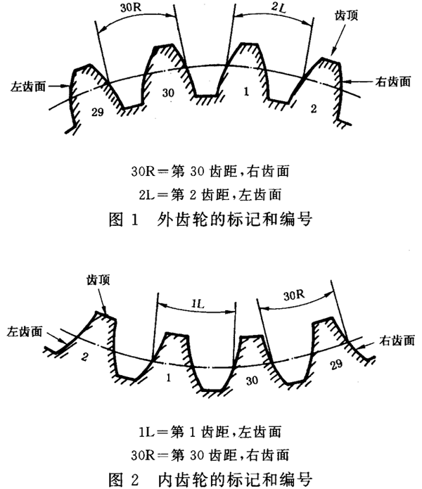 圓柱齒輪 檢驗實施規範 第1部分：輪齒同側齒面的檢驗齒輪的檢驗項目、偏差位置的識别