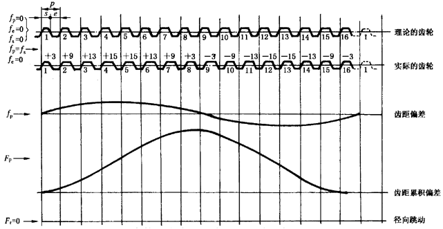 圓柱齒輪檢驗實施規範第2部分：徑向綜合偏差、徑向跳動、齒厚和側隙的檢驗徑向跳動的測量、偏心量的確定
