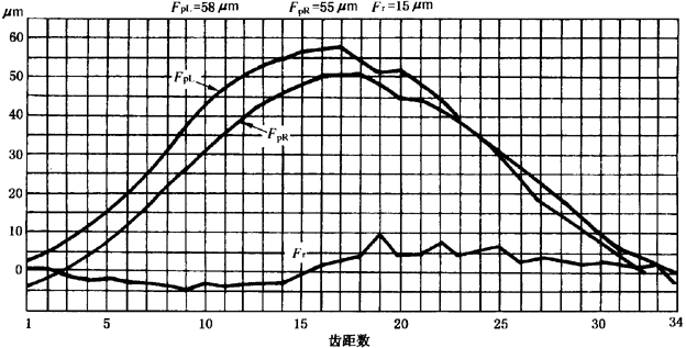 圓柱齒輪檢驗實施規範第2部分：徑向綜合偏差、徑向跳動、齒厚和側隙的檢驗徑向跳動的測量、偏心量的確定