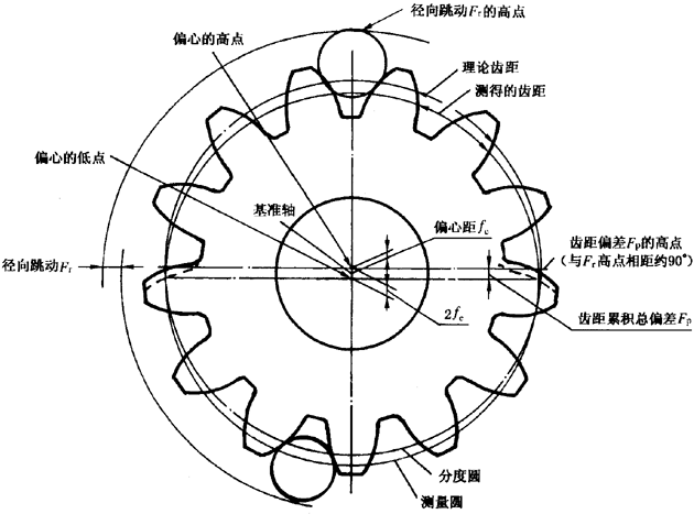 圓柱齒輪檢驗實施規範第2部分：徑向綜合偏差、徑向跳動、齒厚和側隙的檢驗徑向跳動的測量、偏心量的確定