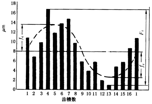 圓柱齒輪檢驗實施規範第2部分：徑向綜合偏差、徑向跳動、齒厚和側隙的檢驗徑向跳動的測量、偏心量的確定