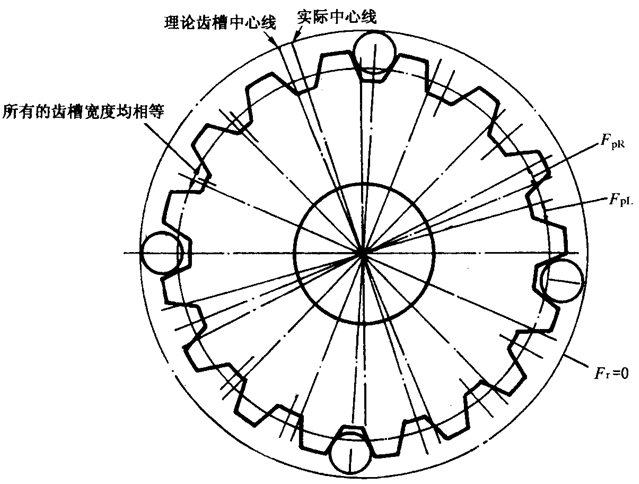 圓柱齒輪檢驗實施規範第2部分：徑向綜合偏差、徑向跳動、齒厚和側隙的檢驗徑向跳動的測量、偏心量的確定