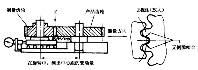 圓柱齒輪檢驗實施規範第2部分：徑向綜合偏差、徑向跳動、齒厚和側隙的檢驗徑向綜合偏差的測量