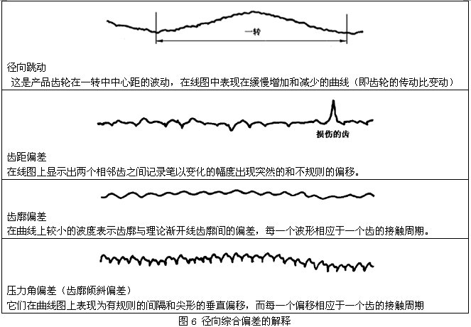 圓柱齒輪檢驗實施規範第2部分：徑向綜合偏差、徑向跳動、齒厚和側隙的檢驗徑向綜合偏差的測量