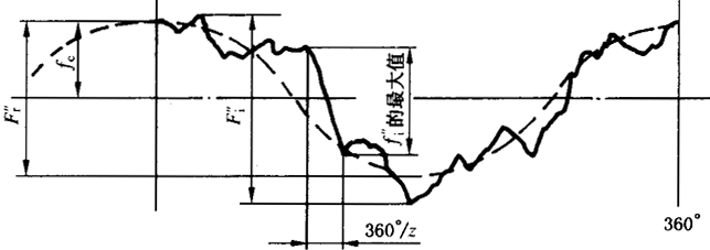圓柱齒輪檢驗實施規範第2部分：徑向綜合偏差、徑向跳動、齒厚和側隙的檢驗徑向綜合偏差的測量