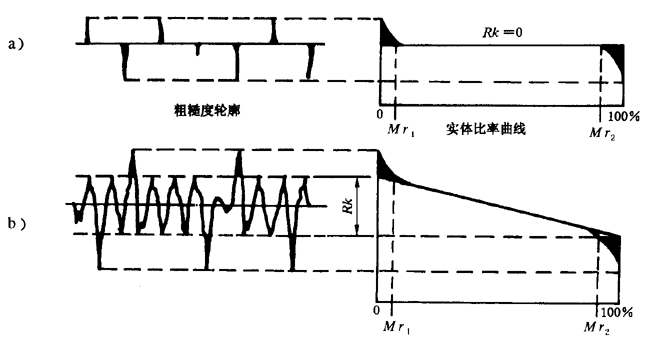 圓柱齒輪 檢驗實施規範 第4部分：表面結構和輪齒接觸斑點的檢驗齒輪齒面表面粗糙度的測量