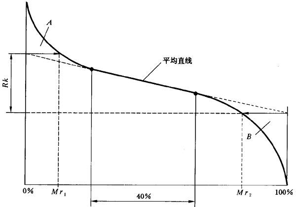 圓柱齒輪 檢驗實施規範 第4部分：表面結構和輪齒接觸斑點的檢驗齒輪齒面表面粗糙度的測量