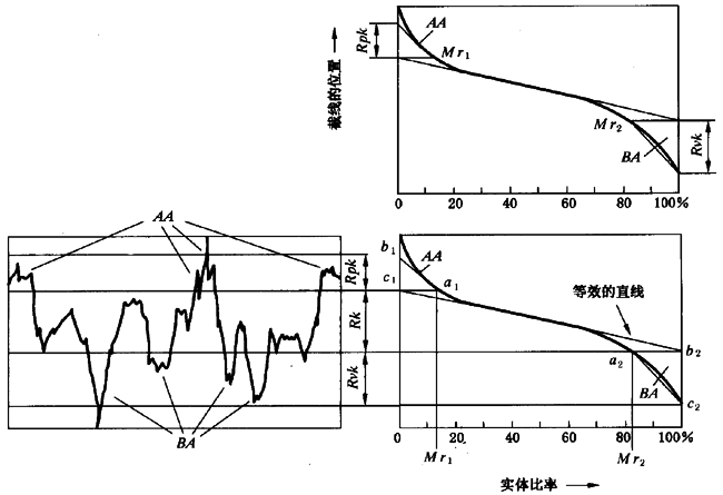 圓柱齒輪 檢驗實施規範 第4部分：表面結構和輪齒接觸斑點的檢驗齒輪齒面表面粗糙度的測量