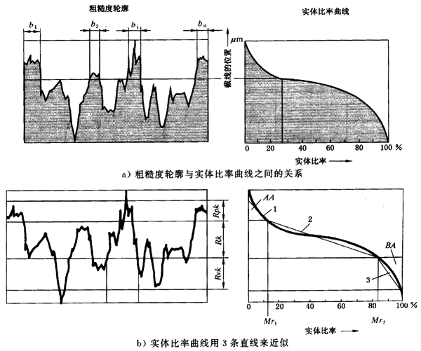 圓柱齒輪 檢驗實施規範 第4部分：表面結構和輪齒接觸斑點的檢驗齒輪齒面表面粗糙度的測量
