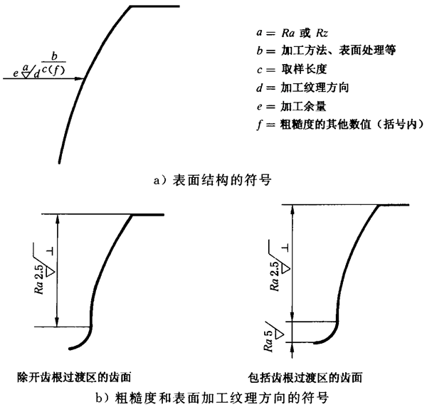 圓柱齒輪 檢驗實施規範 第4部分：表面結構和輪齒接觸斑點的檢驗圖樣上應标注的數據、測量儀器