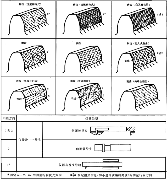 圓柱齒輪 檢驗實施規範 第4部分：表面結構和輪齒接觸斑點的檢驗圖樣上應标注的數據、測量儀器