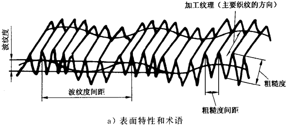 圓柱齒輪 檢驗實施規範 第4部分：表面結構和輪齒接觸斑點的檢驗符号和定義