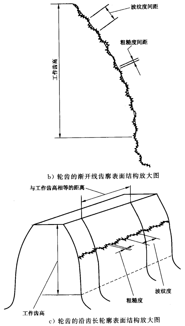 圓柱齒輪 檢驗實施規範 第4部分：表面結構和輪齒接觸斑點的檢驗符号和定義